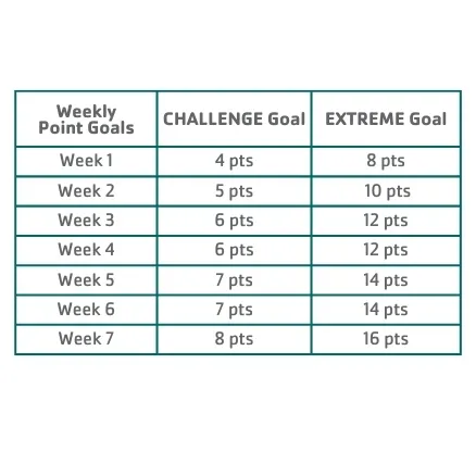 Table with weekly goals for Challenge and Extreme Survivor Competition